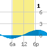 Tide chart for St. Andrew Bay, West Bay, Florida on 2023/02/1