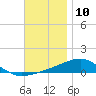 Tide chart for West Bay, St. Andrew Bay, Florida on 2023/12/10