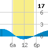 Tide chart for West Bay, St. Andrew Bay, Florida on 2023/12/17