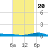 Tide chart for West Bay, St. Andrew Bay, Florida on 2023/12/20