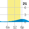 Tide chart for West Bay, St. Andrew Bay, Florida on 2023/12/21