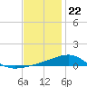 Tide chart for West Bay, St. Andrew Bay, Florida on 2023/12/22