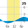 Tide chart for West Bay, St. Andrew Bay, Florida on 2023/12/25