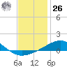 Tide chart for West Bay, St. Andrew Bay, Florida on 2023/12/26