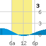 Tide chart for West Bay, St. Andrew Bay, Florida on 2023/12/3