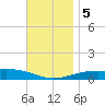 Tide chart for West Bay, St. Andrew Bay, Florida on 2023/12/5