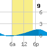 Tide chart for West Bay, St. Andrew Bay, Florida on 2023/12/9