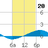 Tide chart for West Bay, St. Andrew Bay, Florida on 2024/02/20
