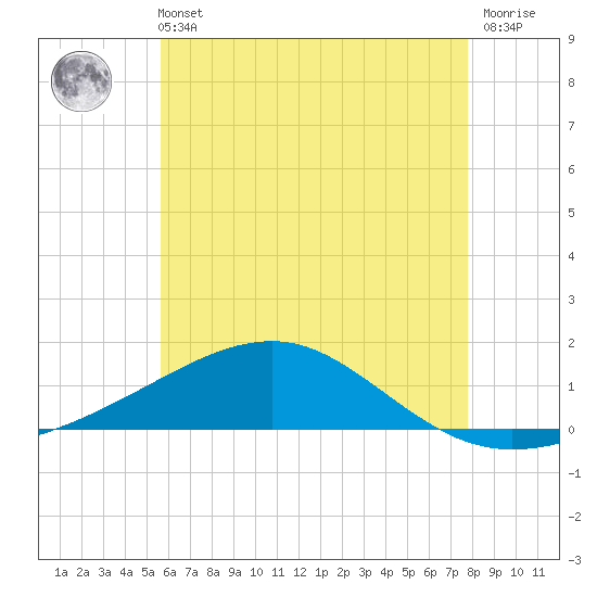 Tide chart for West Bay on 2025/06/11