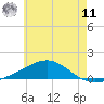 Tide chart for West Bay, Florida on 2025/06/11