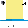 Tide chart for West Bay, Florida on 2025/06/18