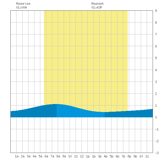 Tide chart for West Bay on 2025/06/19