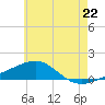 Tide chart for West Bay, Florida on 2025/06/22