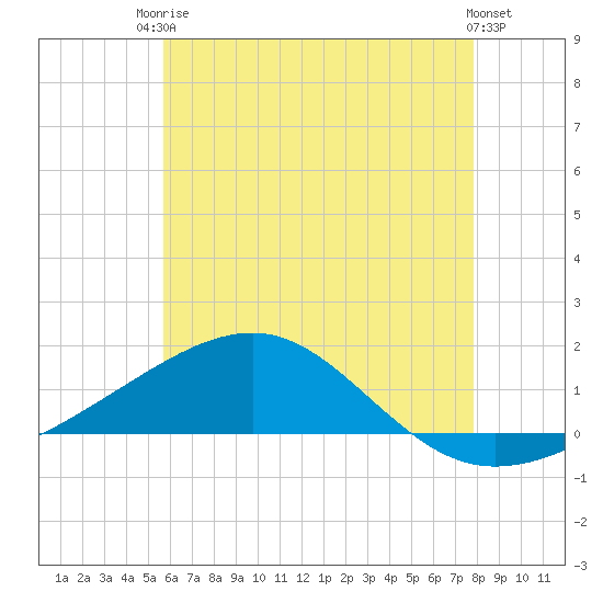 Tide chart for West Bay on 2025/06/24