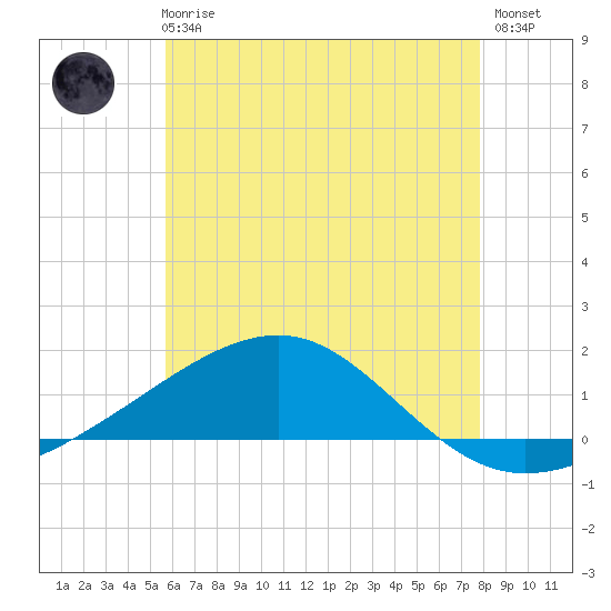 Tide chart for West Bay on 2025/06/25