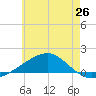 Tide chart for West Bay, Florida on 2025/06/26