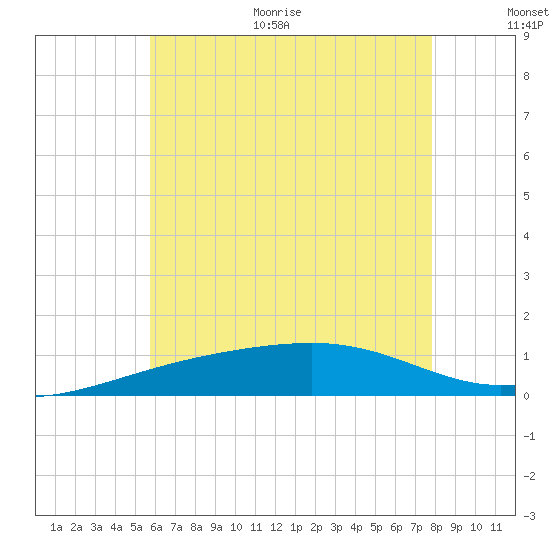 Tide chart for West Bay on 2025/06/30