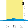 Tide chart for West Bay, Florida on 2025/06/3