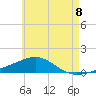 Tide chart for West Bay, Florida on 2025/06/8