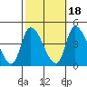 Tide chart for West Creek, Delaware Bay, Delaware on 2021/10/18