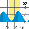 Tide chart for West Creek, Delaware Bay, Delaware on 2021/12/27