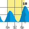 Tide chart for West Creek, Delaware Bay, Delaware on 2022/08/10