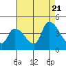 Tide chart for West Creek, Delaware Bay, Delaware on 2022/08/21