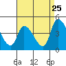 Tide chart for West Creek, Delaware Bay, Delaware on 2022/08/25