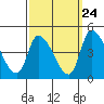 Tide chart for West Creek, Delaware Bay, Delaware on 2022/09/24