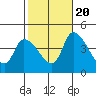 Tide chart for West Creek, Delaware Bay, Delaware on 2022/10/20