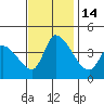 Tide chart for West Creek (0.7mi. above entrance), Delaware on 2022/11/14