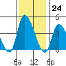 Tide chart for West Creek (0.7mi. above entrance), Delaware on 2022/11/24