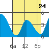Tide chart for West Creek, Delaware Bay, Delaware on 2023/04/24