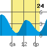 Tide chart for West Creek, Delaware Bay, Delaware on 2023/05/24