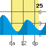 Tide chart for West Creek, Delaware Bay, Delaware on 2023/05/25