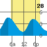 Tide chart for West Creek, Delaware Bay, Delaware on 2023/05/28