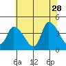 Tide chart for West Creek, Delaware Bay, Delaware on 2023/06/28