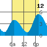 Tide chart for West Creek, Delaware Bay, Delaware on 2023/08/12