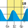 Tide chart for West Creek, Delaware Bay, Delaware on 2023/08/18