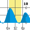 Tide chart for West Creek, Delaware Bay, Delaware on 2024/01/10