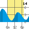 Tide chart for West Creek, Delaware Bay, Delaware on 2024/04/14