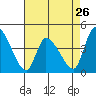 Tide chart for West Creek, Delaware Bay, Delaware on 2024/04/26