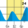 Tide chart for West Creek, Delaware Bay, Delaware on 2024/05/24