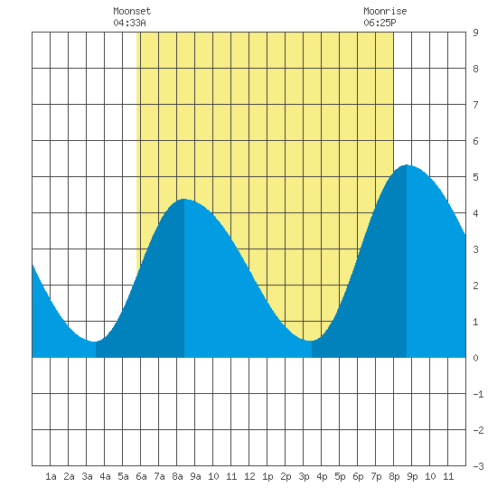 Tide chart for West Creek on 2025/05/10