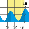 Tide chart for West Creek, Delaware on 2025/05/10