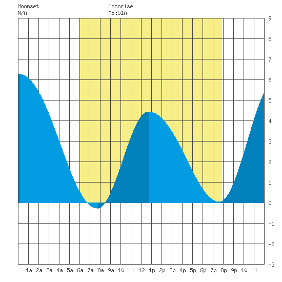 Tide chart for West Creek on 2025/05/01