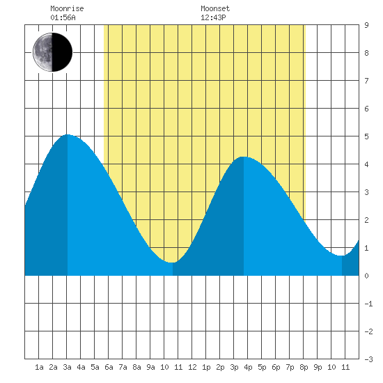 Tide chart for West Creek on 2025/05/20