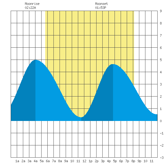 Tide chart for West Creek on 2025/05/21