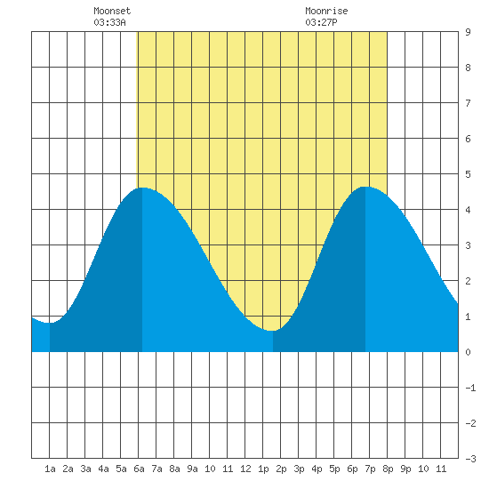 Tide chart for West Creek on 2025/05/07