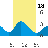 Tide chart for Borden HW Bridge, San Joaquin River Delta, California on 2021/02/18